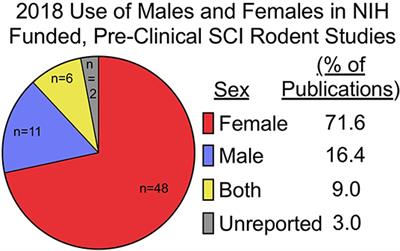 Considerations for Studying Sex as a Biological Variable in Spinal Cord Injury